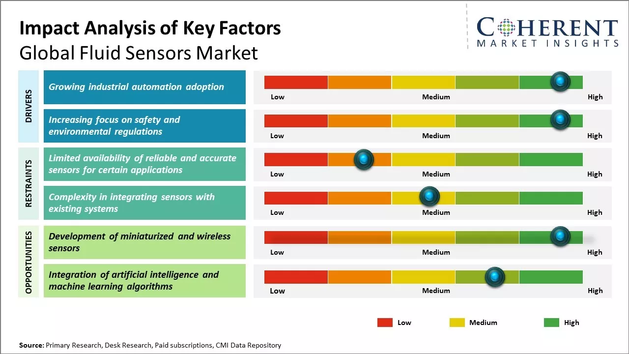 Fluid Sensors Market Key Factors Fluid Sensors Market Key Factors